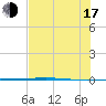 Rockport tide chart for Thursday, July 17, 2025