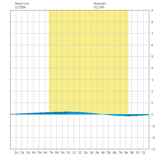 Rockport tide chart for Friday, July 18, 2025