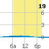 Rockport tide chart for Saturday, July 19, 2025
