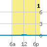 Rockport tide chart for Tuesday, July 1, 2025