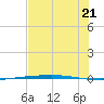 Rockport tide chart for Monday, July 21, 2025
