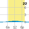 Rockport tide chart for Tuesday, July 22, 2025