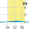 Rockport tide chart for Wednesday, July 23, 2025