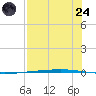 Rockport tide chart for Thursday, July 24, 2025