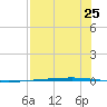 Rockport tide chart for Friday, July 25, 2025