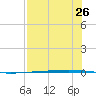 Rockport tide chart for Saturday, July 26, 2025