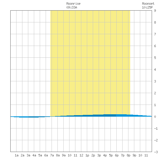 Rockport tide chart for Sunday, July 27, 2025