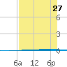 Rockport tide chart for Sunday, July 27, 2025