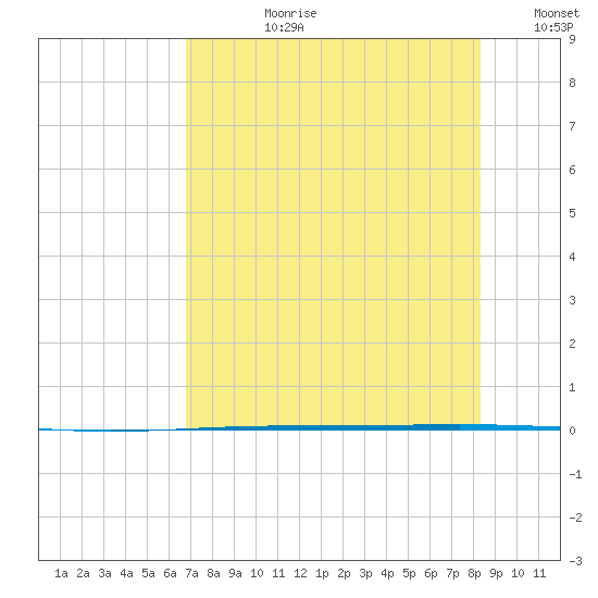Rockport tide chart for Monday, July 28, 2025