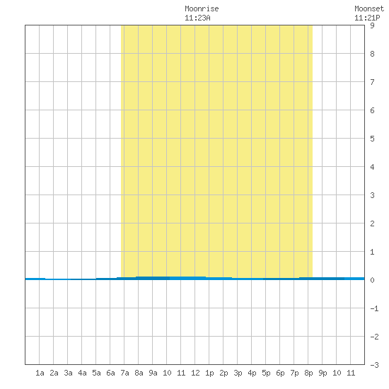 Rockport tide chart for Tuesday, July 29, 2025