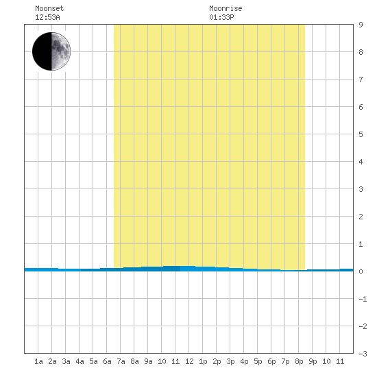 Rockport tide chart for Wednesday, July 2, 2025