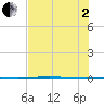 Rockport tide chart for Wednesday, July 2, 2025