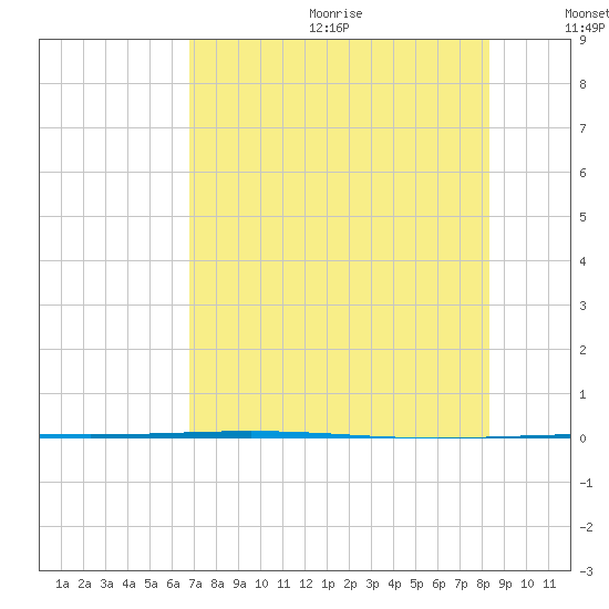 Rockport tide chart for Wednesday, July 30, 2025
