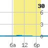 Rockport tide chart for Wednesday, July 30, 2025