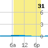 Rockport tide chart for Thursday, July 31, 2025