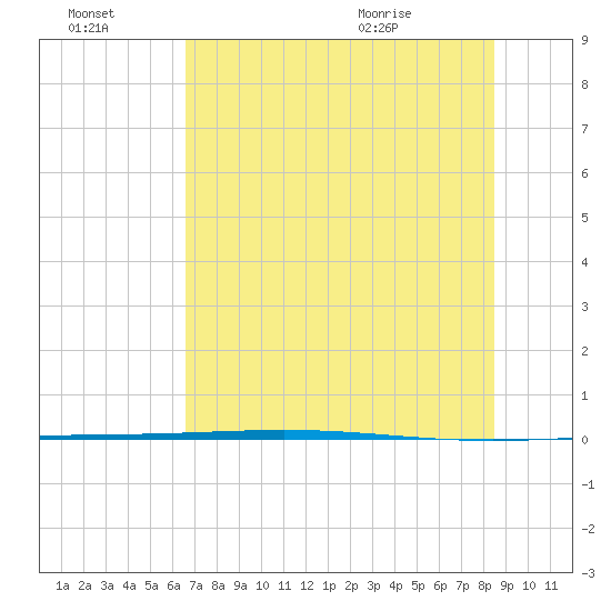 Rockport tide chart for Thursday, July 3, 2025