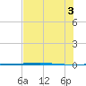 Rockport tide chart for Thursday, July 3, 2025