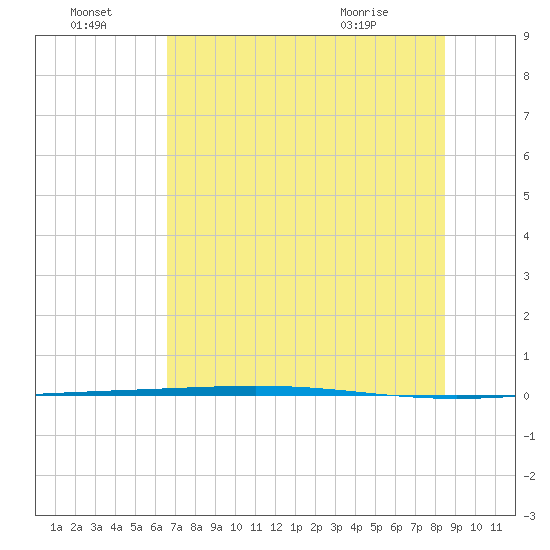 Rockport tide chart for Friday, July 4, 2025