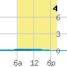 Rockport tide chart for Friday, July 4, 2025