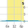 Rockport tide chart for Saturday, July 5, 2025