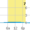 Rockport tide chart for Monday, July 7, 2025