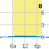 Rockport tide chart for Tuesday, July 8, 2025