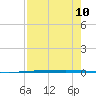 Rockport tide chart for Sunday, August 10, 2025