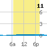 Rockport tide chart for Monday, August 11, 2025