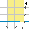 Rockport tide chart for Thursday, August 14, 2025