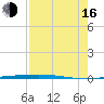 Rockport tide chart for Saturday, August 16, 2025