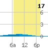 Rockport tide chart for Sunday, August 17, 2025