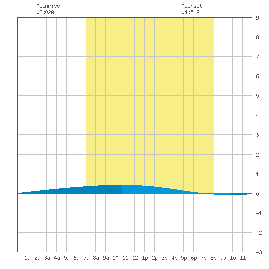 Rockport tide chart for Monday, August 18, 2025