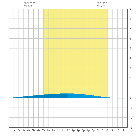 Rockport tide chart for Tuesday, August 19, 2025