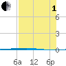 Rockport tide chart for Friday, August 1, 2025