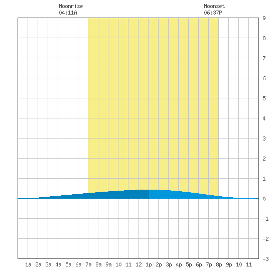 Rockport tide chart for Wednesday, August 20, 2025