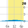 Rockport tide chart for Wednesday, August 20, 2025