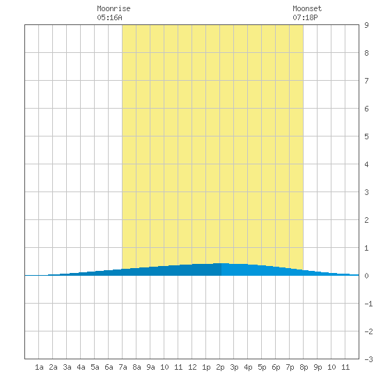 Rockport tide chart for Thursday, August 21, 2025