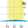 Rockport tide chart for Thursday, August 21, 2025