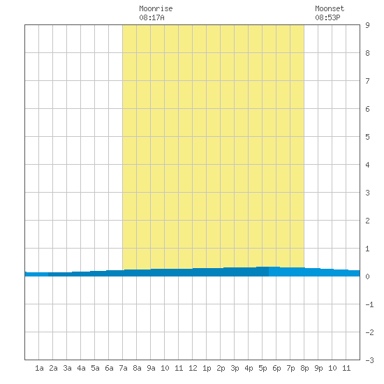 Rockport tide chart for Sunday, August 24, 2025