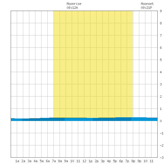 Rockport tide chart for Monday, August 25, 2025
