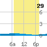 Rockport tide chart for Friday, August 29, 2025