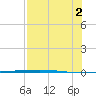 Rockport tide chart for Saturday, August 2, 2025