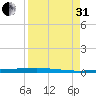 Rockport tide chart for Sunday, August 31, 2025