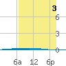 Rockport tide chart for Sunday, August 3, 2025
