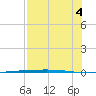 Rockport tide chart for Monday, August 4, 2025