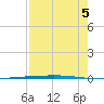 Rockport tide chart for Tuesday, August 5, 2025