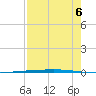 Rockport tide chart for Wednesday, August 6, 2025