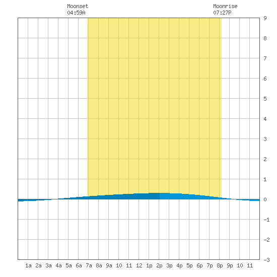 Rockport tide chart for Thursday, August 7, 2025