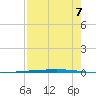Rockport tide chart for Thursday, August 7, 2025