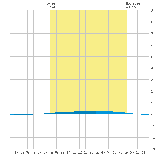 Rockport tide chart for Friday, August 8, 2025